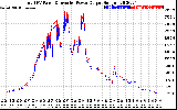 Solar PV/Inverter Performance PV Panel Power Output & Inverter Power Output