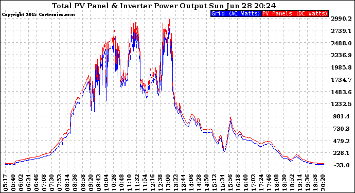 Solar PV/Inverter Performance PV Panel Power Output & Inverter Power Output