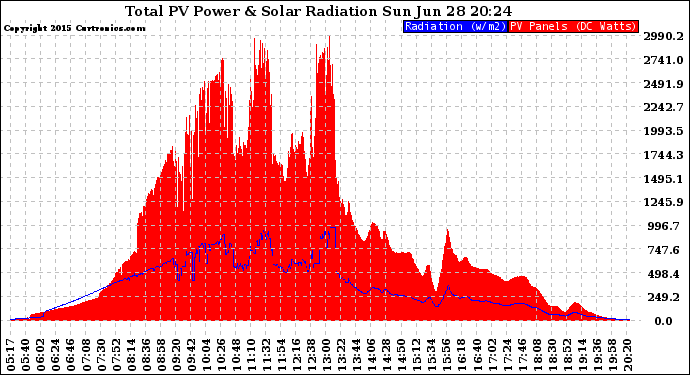 Solar PV/Inverter Performance Total PV Panel Power Output & Solar Radiation