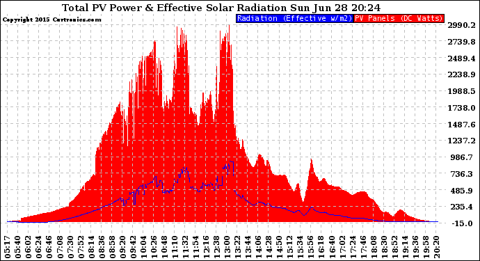 Solar PV/Inverter Performance Total PV Panel Power Output & Effective Solar Radiation