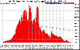 Solar PV/Inverter Performance Total PV Panel & Running Average Power Output