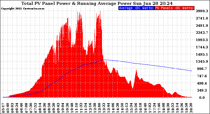 Solar PV/Inverter Performance Total PV Panel & Running Average Power Output