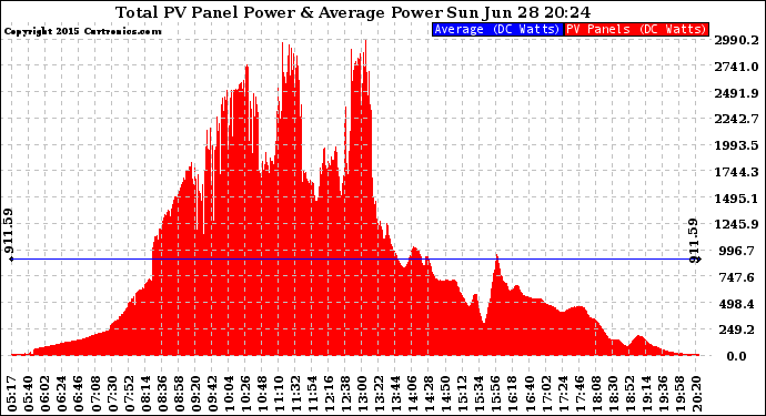 Solar PV/Inverter Performance Total PV Panel Power Output