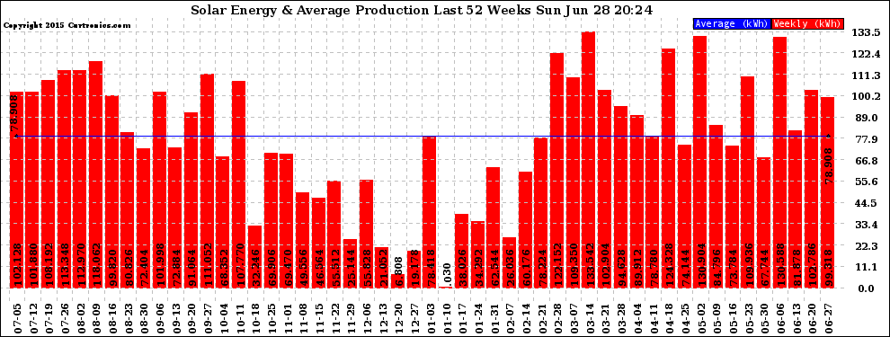 Solar PV/Inverter Performance Weekly Solar Energy Production Last 52 Weeks