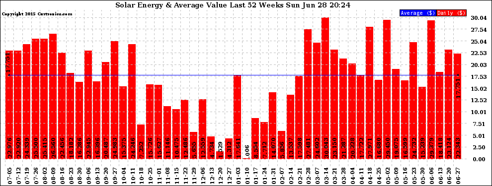 Solar PV/Inverter Performance Weekly Solar Energy Production Value Last 52 Weeks