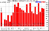 Solar PV/Inverter Performance Weekly Solar Energy Production Value