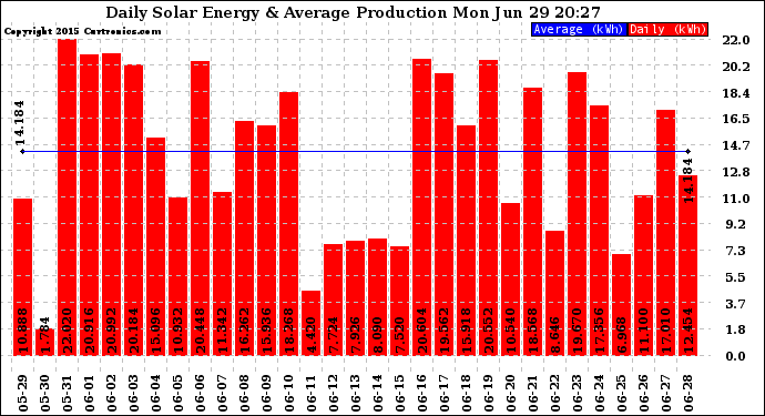 Solar PV/Inverter Performance Daily Solar Energy Production