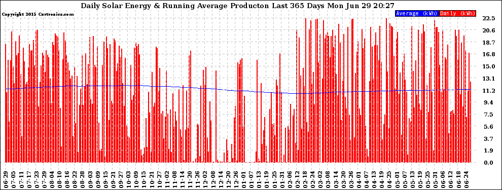 Solar PV/Inverter Performance Daily Solar Energy Production Running Average Last 365 Days