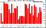 Solar PV/Inverter Performance Daily Solar Energy Production Value