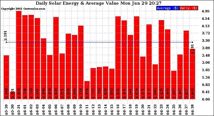 Solar PV/Inverter Performance Daily Solar Energy Production Value