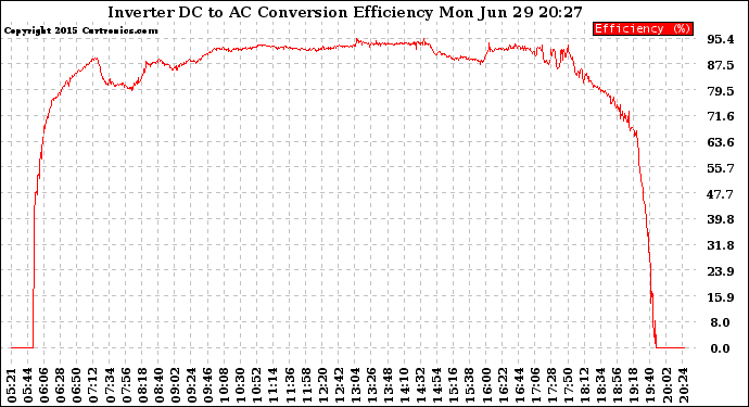 Solar PV/Inverter Performance Inverter DC to AC Conversion Efficiency