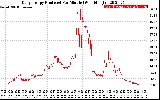 Solar PV/Inverter Performance Daily Energy Production Per Minute