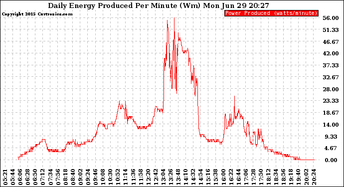 Solar PV/Inverter Performance Daily Energy Production Per Minute