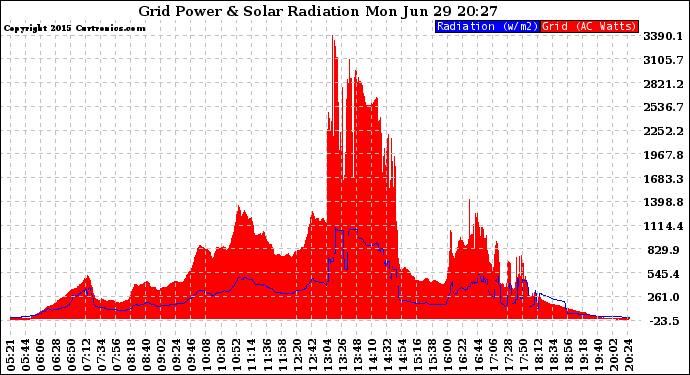 Solar PV/Inverter Performance Grid Power & Solar Radiation