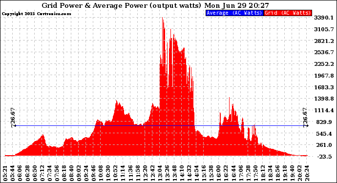 Solar PV/Inverter Performance Inverter Power Output