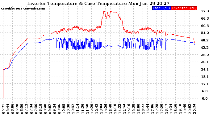 Solar PV/Inverter Performance Inverter Operating Temperature