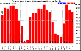 Solar PV/Inverter Performance Monthly Solar Energy Production Value