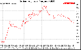 Solar PV/Inverter Performance Outdoor Temperature