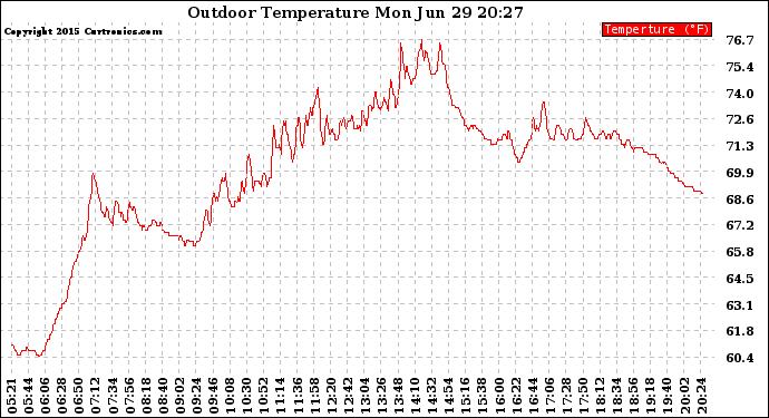 Solar PV/Inverter Performance Outdoor Temperature