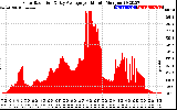 Solar PV/Inverter Performance Solar Radiation & Day Average per Minute