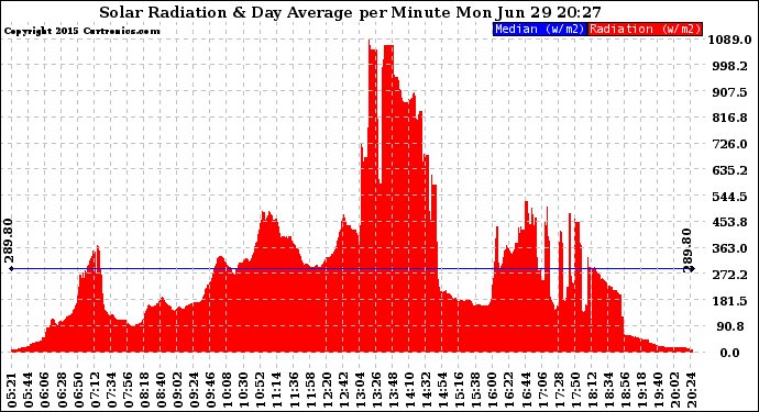 Solar PV/Inverter Performance Solar Radiation & Day Average per Minute