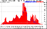 Solar PV/Inverter Performance Solar Radiation & Effective Solar Radiation per Minute