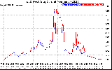 Solar PV/Inverter Performance Photovoltaic Panel Current Output