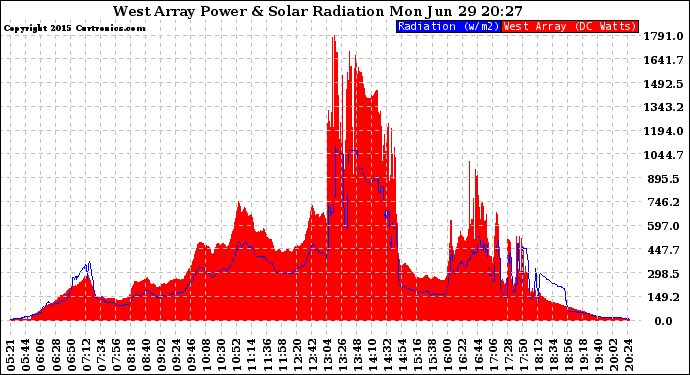 Solar PV/Inverter Performance West Array Power Output & Solar Radiation