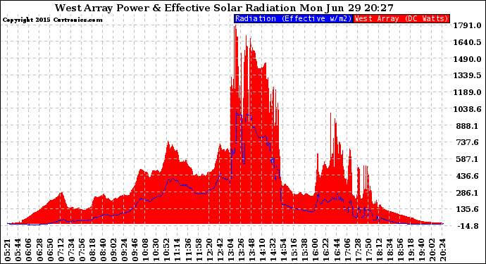 Solar PV/Inverter Performance West Array Power Output & Effective Solar Radiation