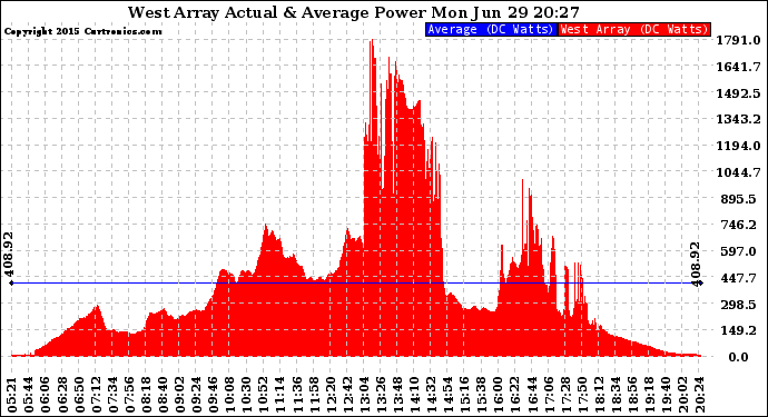 Solar PV/Inverter Performance West Array Actual & Average Power Output