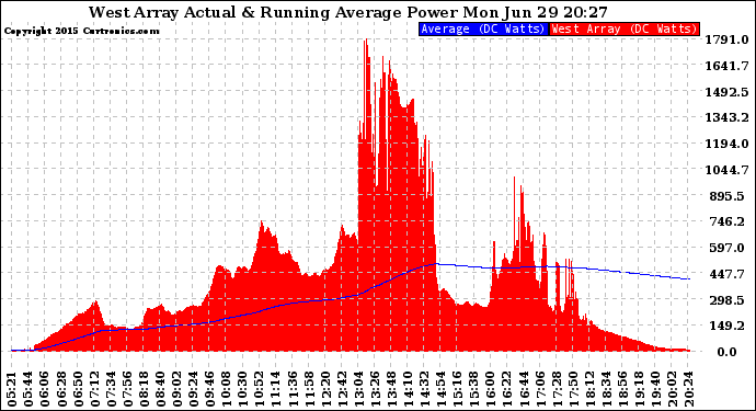 Solar PV/Inverter Performance West Array Actual & Running Average Power Output