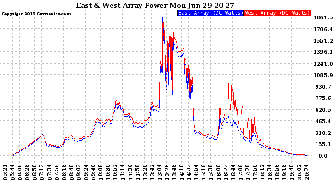 Solar PV/Inverter Performance Photovoltaic Panel Power Output