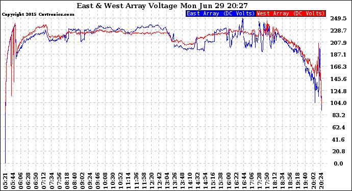 Solar PV/Inverter Performance Photovoltaic Panel Voltage Output