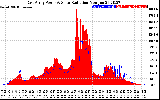 Solar PV/Inverter Performance East Array Power Output & Solar Radiation