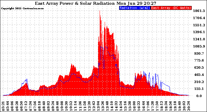 Solar PV/Inverter Performance East Array Power Output & Solar Radiation