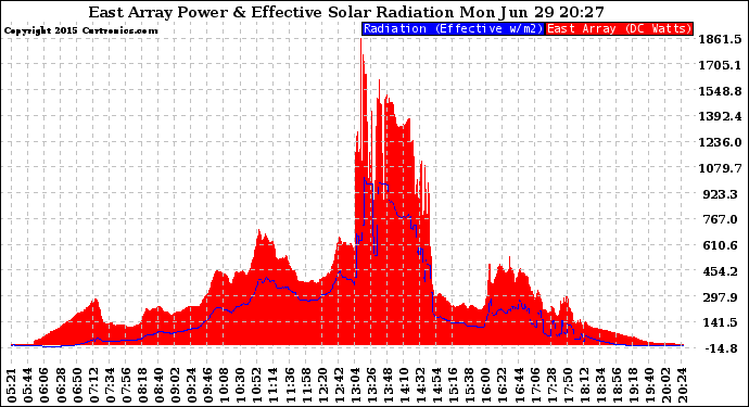 Solar PV/Inverter Performance East Array Power Output & Effective Solar Radiation