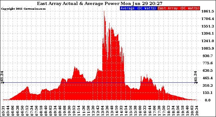 Solar PV/Inverter Performance East Array Actual & Average Power Output