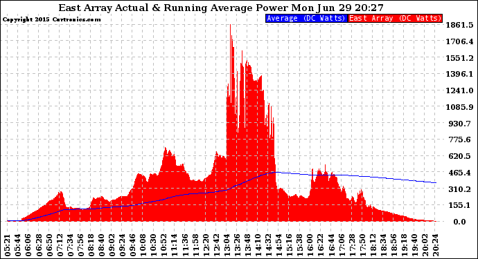 Solar PV/Inverter Performance East Array Actual & Running Average Power Output