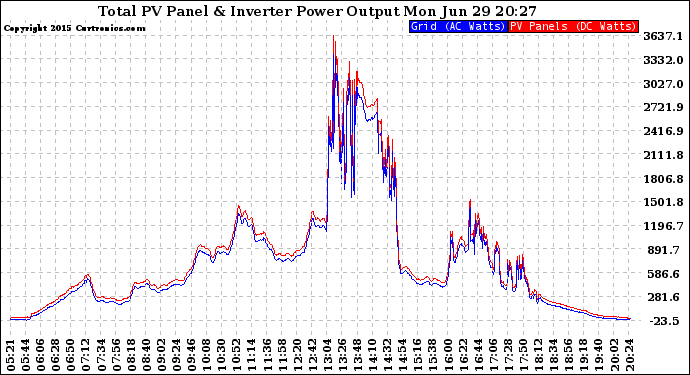 Solar PV/Inverter Performance PV Panel Power Output & Inverter Power Output