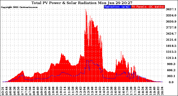 Solar PV/Inverter Performance Total PV Panel Power Output & Solar Radiation