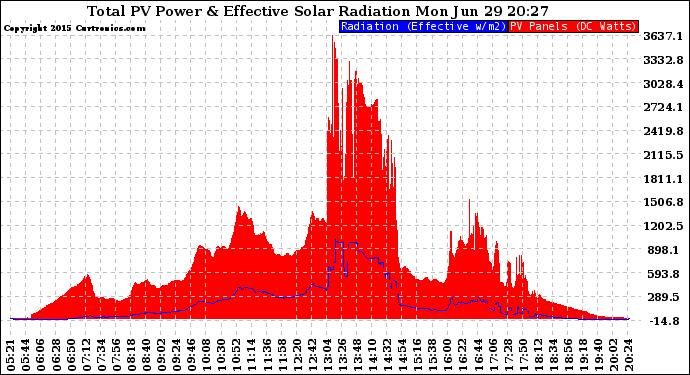 Solar PV/Inverter Performance Total PV Panel Power Output & Effective Solar Radiation