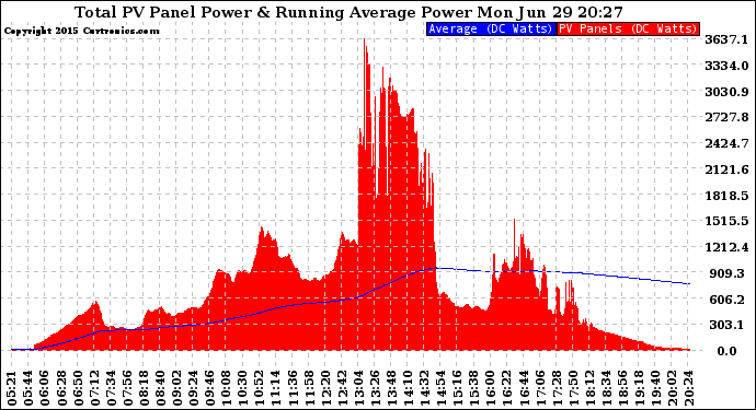 Solar PV/Inverter Performance Total PV Panel & Running Average Power Output