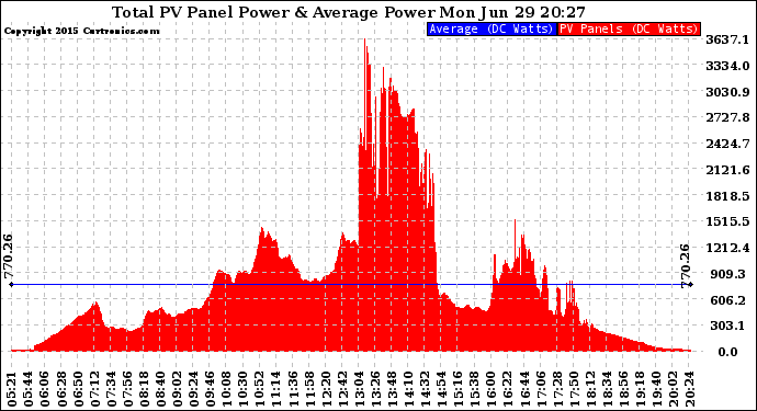 Solar PV/Inverter Performance Total PV Panel Power Output