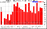 Milwaukee Solar Powered Home WeeklyProduction