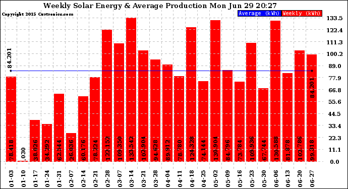 Solar PV/Inverter Performance Weekly Solar Energy Production