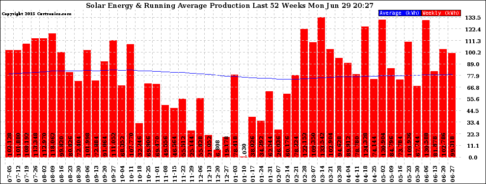 Solar PV/Inverter Performance Weekly Solar Energy Production Running Average Last 52 Weeks