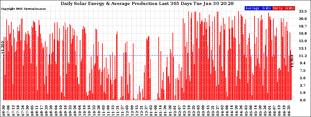 Solar PV/Inverter Performance Daily Solar Energy Production Last 365 Days