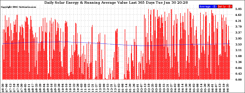 Solar PV/Inverter Performance Daily Solar Energy Production Value Running Average Last 365 Days