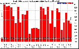 Solar PV/Inverter Performance Daily Solar Energy Production Value