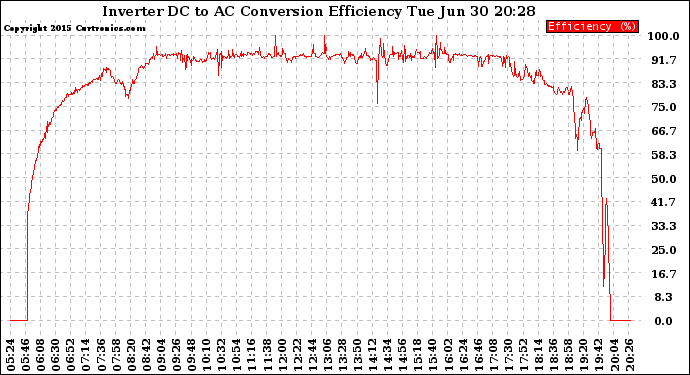 Solar PV/Inverter Performance Inverter DC to AC Conversion Efficiency